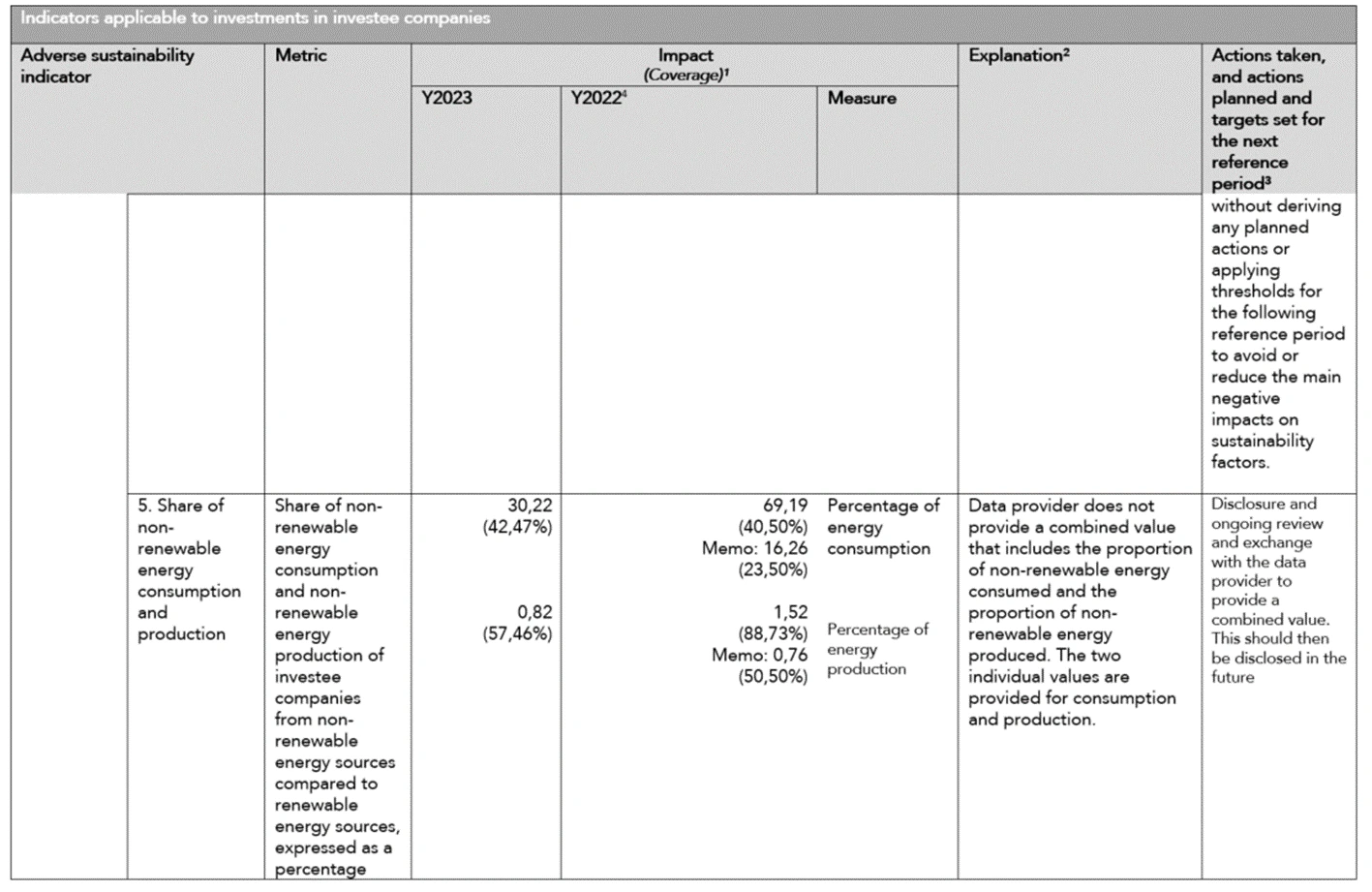 Table Indicators applicable to investments in investee companies 4